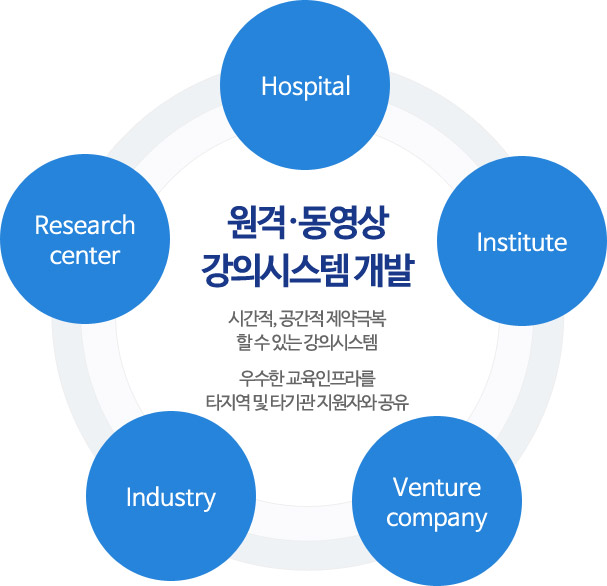 원격·동영상 강의시스템 개발