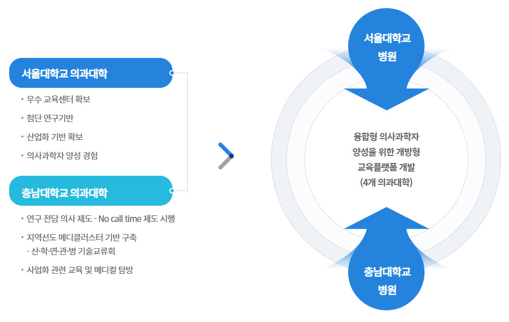 서울대학교 컨소시엄 소개