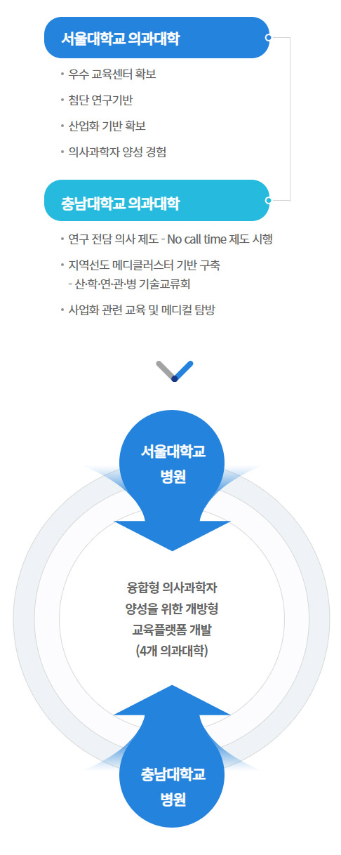 서울대학교 컨소시엄 소개