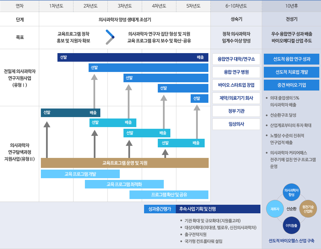 중장기 로드맵